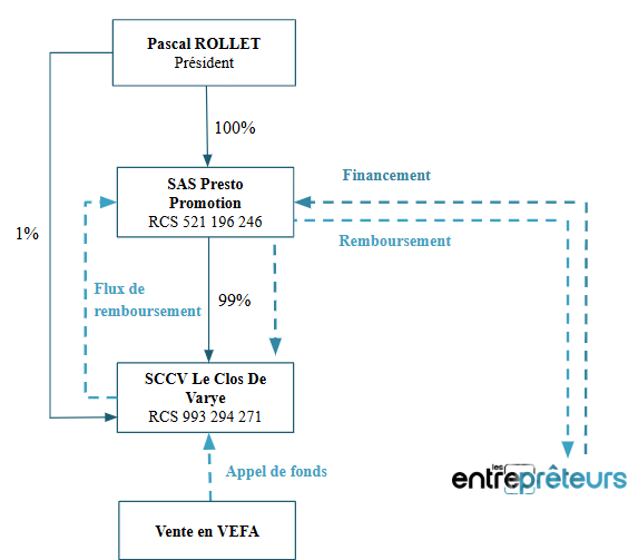 Structuration de l'opération